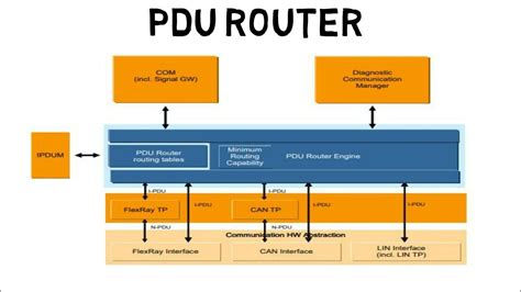 In order to initialize the PDU Router module PduRInit API is used. . Pdur autosar